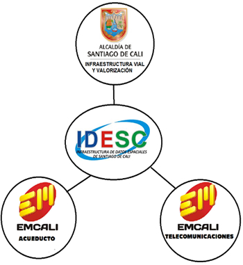 Acompa?amiento para implementar nodos de la IDESC