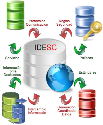 Funcionamiento de la IDESC