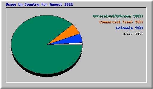 Usage by Country for August 2022