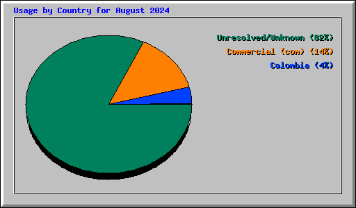 Usage by Country for August 2024