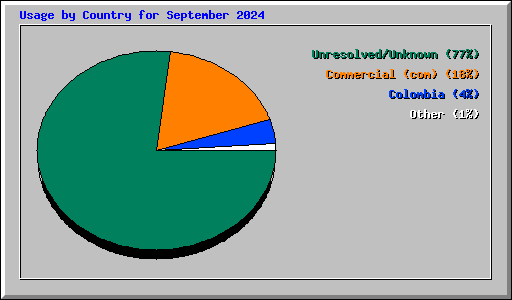 Usage by Country for September 2024