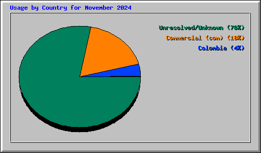 Usage by Country for November 2024