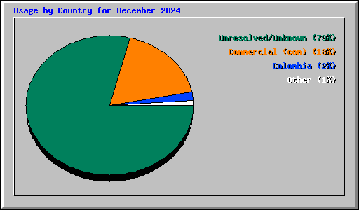 Usage by Country for December 2024