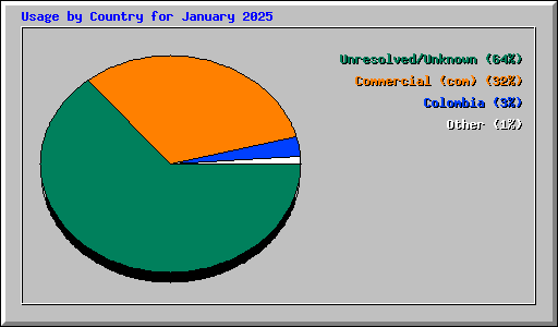 Usage by Country for January 2025