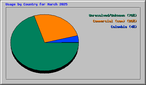 Usage by Country for March 2025