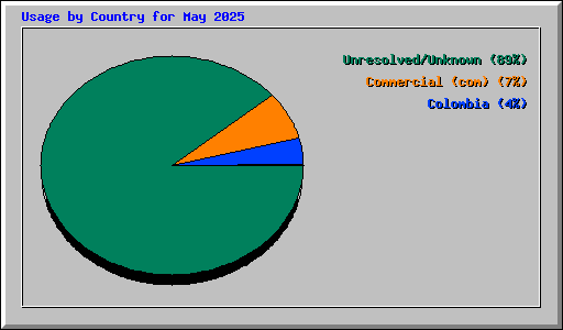 Usage by Country for May 2025