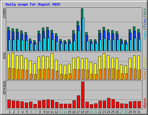 Daily usage for August 2022