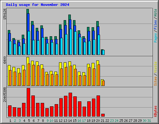 Daily usage for November 2024