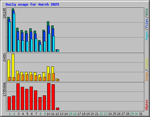 Daily usage for March 2025