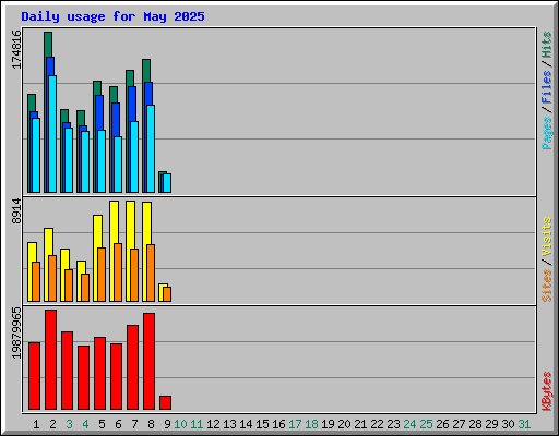 Daily usage for May 2025